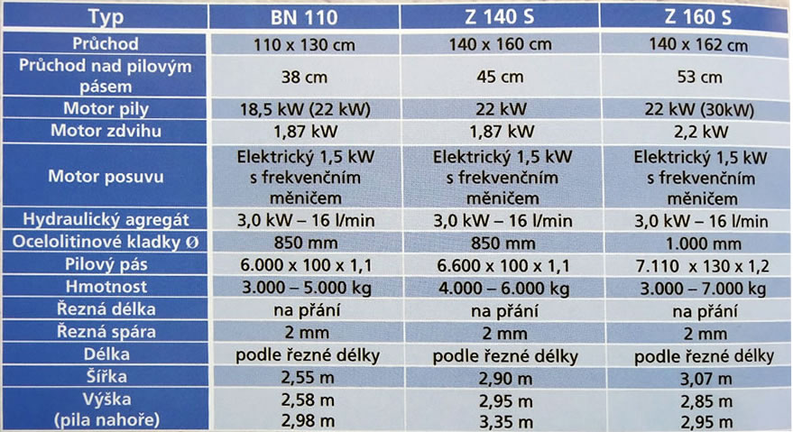 Tabulka technických parametrů